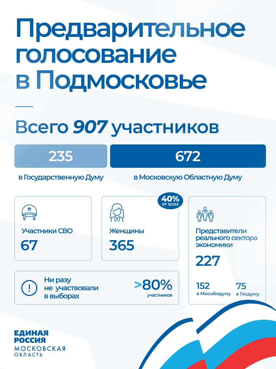 С 25 по 31 мая жители Серпухова выберут своих кандидатов от «Единой России» на предварительном голосовании партии С 25 по 31 мая жители Серпухова выберут своих кандидатов от «Единой России» на предварительном голосовании партии