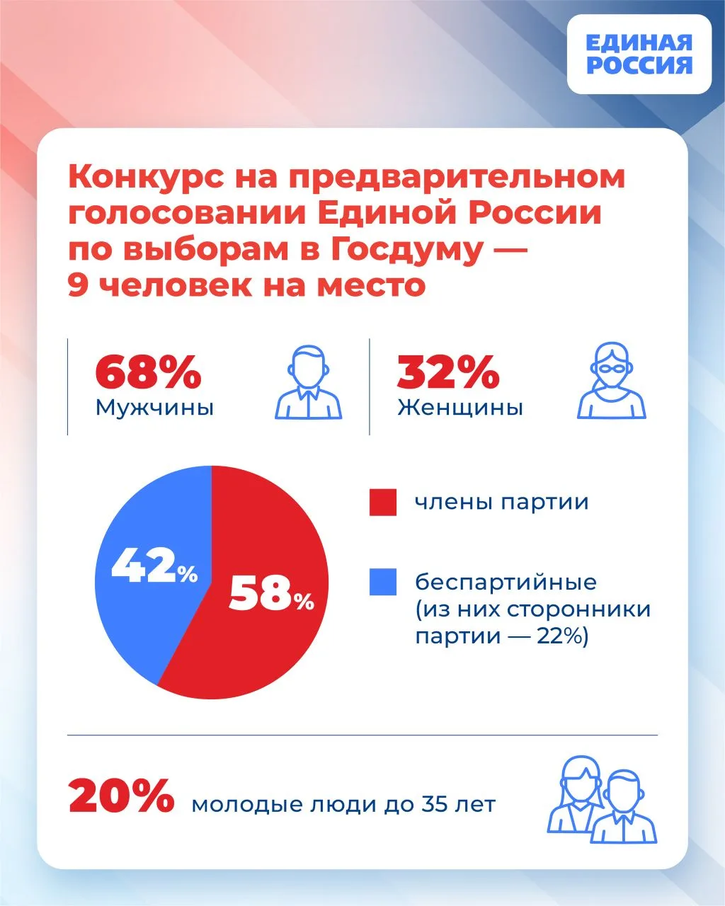 Единая Россия сегодня завершает регистрацию кандидатов на предварительное голосование Единая Россия сегодня завершает регистрацию кандидатов на предварительное голосование